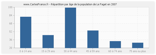Répartition par âge de la population de Le Faget en 2007